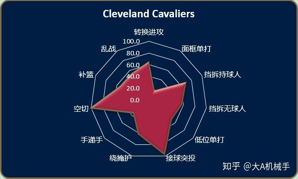 包含萨克拉门托国王vs新奥尔良鹈鹕比分预测的词条