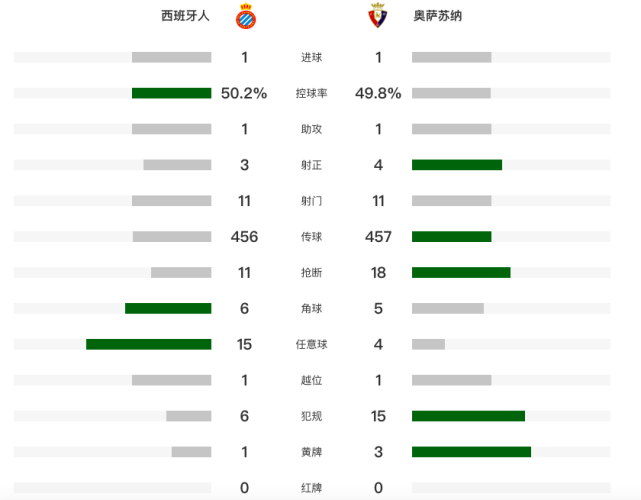 🥀2026🎱世界杯🐔让球开户🚭西班牙人vs奥萨苏纳赛后评分武磊 🏆hg08体育38368·CC🎁 